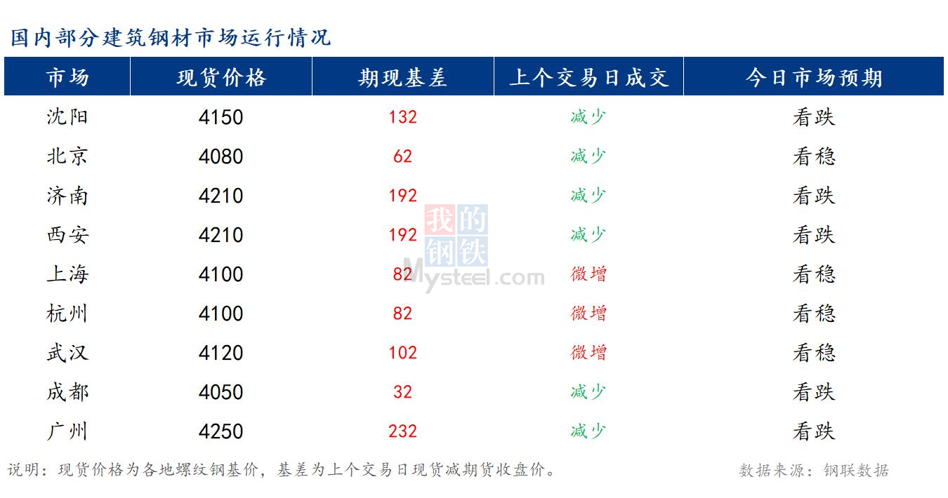 <a href='https://m.mysteel.com/' target='_blank' style='color:#3861ab'>Mysteel</a>早报：国内<a href='https://m.mysteel.com/market/p-968-----010101-0--------1.html' target='_blank' style='color:#3861ab'>建筑钢材</a>市场预计稳中偏弱运行