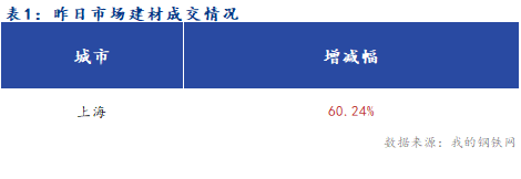 <a href='https://www.mysteel.com/' target='_blank' style='color:#3861ab'>Mysteel</a>早报：成本端政策再次发声 上海建筑钢材市场早盘预计偏弱运行为主