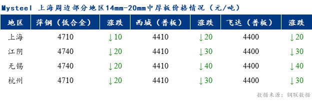 <a href='https://m.mysteel.com/' target='_blank' style='color:#3861ab'>Mysteel</a>早报：上海市场中厚板价格预计震荡偏弱调整