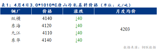 Mysteel早报：预计天津冷轧及镀锌板卷价格或下跌20-30元/吨