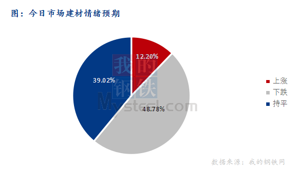 <a href='https://www.mysteel.com/' target='_blank' style='color:#3861ab'>Mysteel</a>早报：东北<a href='https://jiancai.mysteel.com/' target='_blank' style='color:#3861ab'>建筑钢材</a>早盘价格或继续下跌