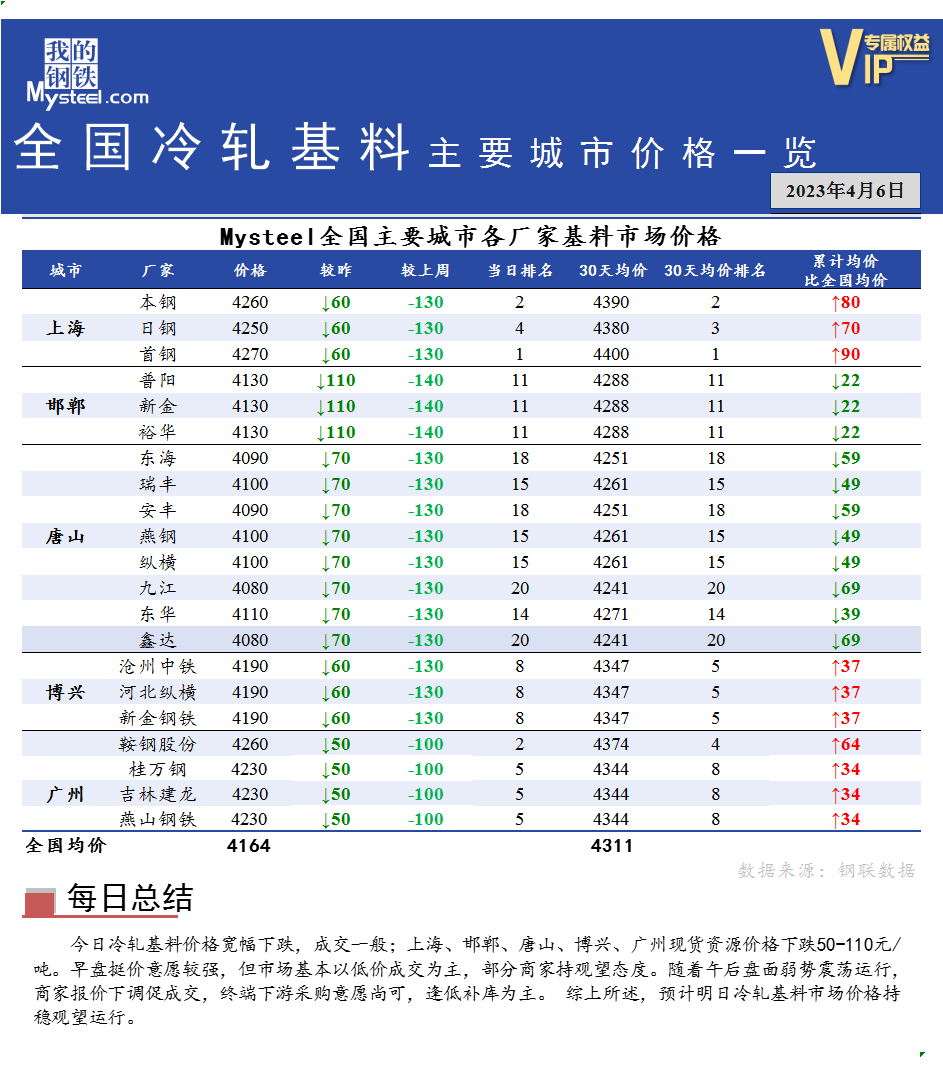 <a href='https://www.mysteel.com/' target='_blank' style='color:#3861ab'>Mysteel</a>快讯：全国<a href='https://lengzha.mysteel.com/' target='_blank' style='color:#3861ab'>冷轧</a>基料主要城市价格一览（4月6日）