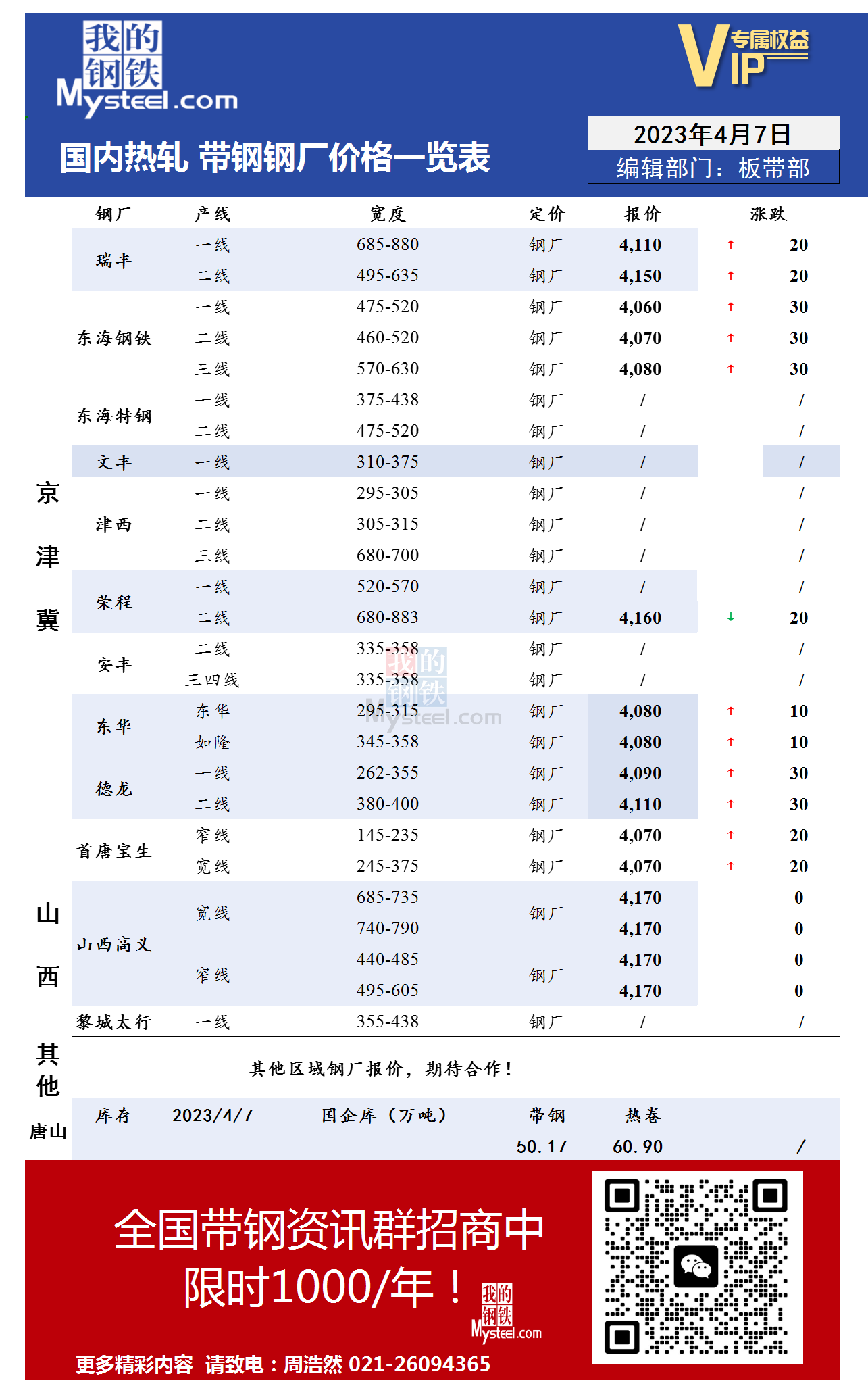 4月7日国内主流<a href='https://rezha.mysteel.com/' target='_blank' style='color:#3861ab'>热轧</a><a href='https://daigang.mysteel.com/' target='_blank' style='color:#3861ab'>带钢</a>厂价格调整情况