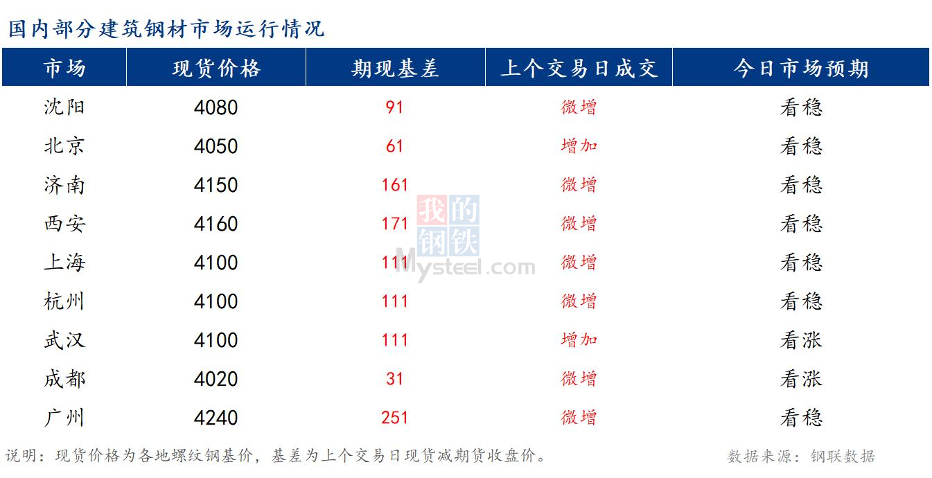 <a href='https://m.mysteel.com/' target='_blank' style='color:#3861ab'>Mysteel</a>早报：国内<a href='https://m.mysteel.com/market/p-968-----010101-0--------1.html' target='_blank' style='color:#3861ab'>建筑钢材</a>市场预计盘整运行