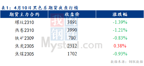 <a href='https://m.mysteel.com/' target='_blank' style='color:#3861ab'>Mysteel</a>早报：预计乐从冷轧及镀锌板卷价格或将下跌10-30元/吨