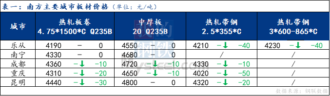 <a href='https://www.mysteel.com/' target='_blank' style='color:#3861ab'>Mysteel</a>日报：南方板材下跌为主 预计明日震荡运行