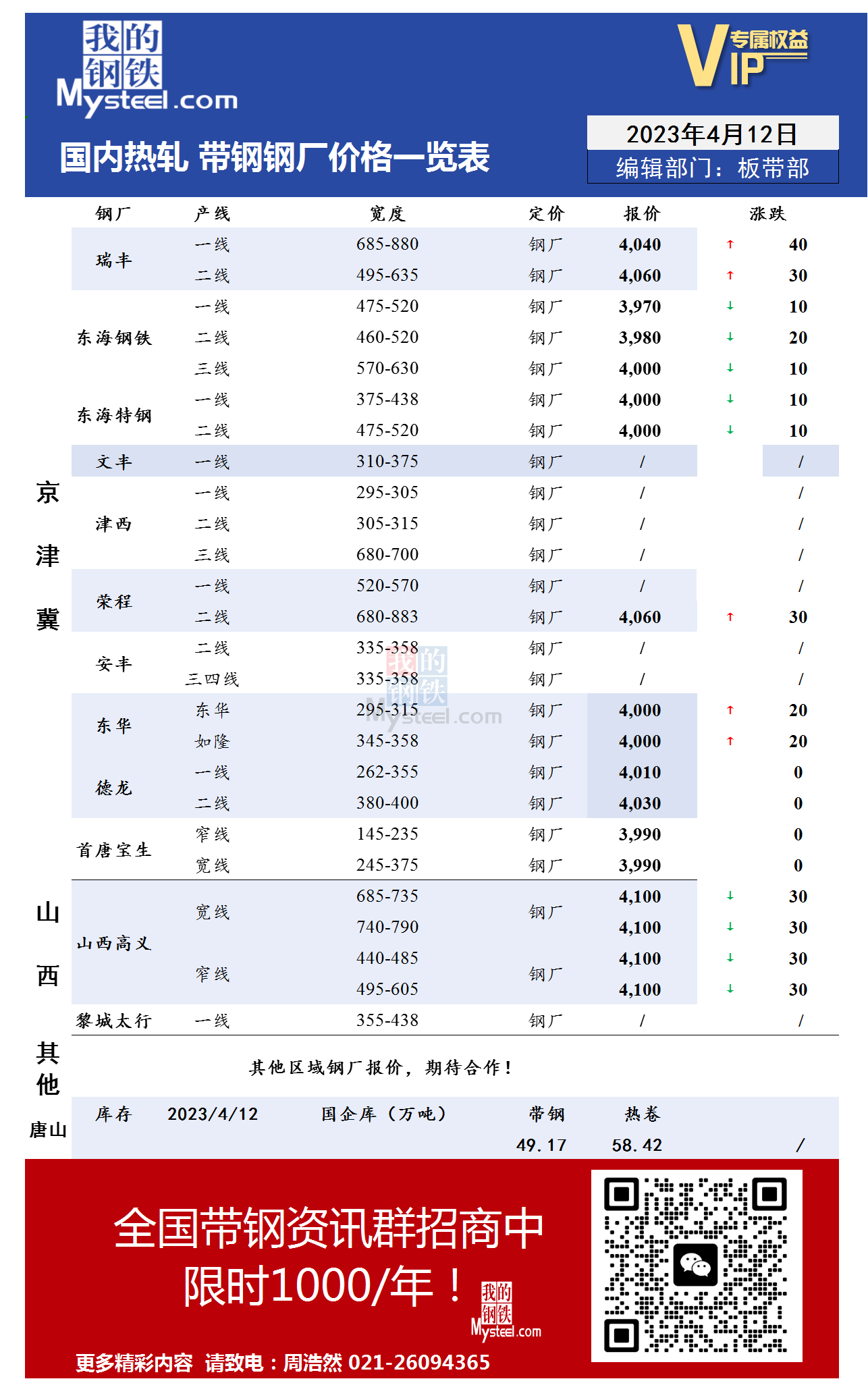 4月12日国内主流<a href='https://m.mysteel.com/market/p-968-----010103-0--------1.html' target='_blank' style='color:#3861ab'>热轧</a><a href='https://m.mysteel.com/market/p-968-----010108-0--------1.html' target='_blank' style='color:#3861ab'>带钢</a>厂价格调整情况