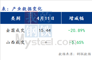 <a href='https://www.mysteel.com/' target='_blank' style='color:#3861ab'>Mysteel</a>早报：山西<a href='https://jiancai.mysteel.com/' target='_blank' style='color:#3861ab'>建筑钢材</a>早盘价格预期偏弱运行