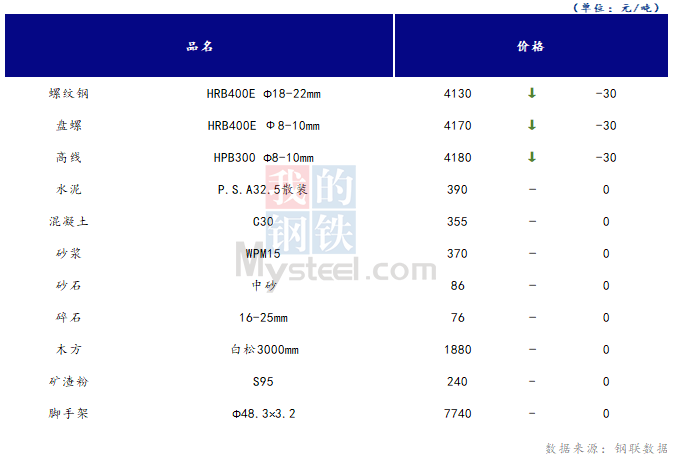 <a href='https://www.mysteel.com/' target='_blank' style='color:#3861ab'>Mysteel</a>日报：山西<a href='https://www.100njz.com/' target='_blank' style='color:#3861ab'>建筑材料</a>市场价格下跌，情绪面不稳