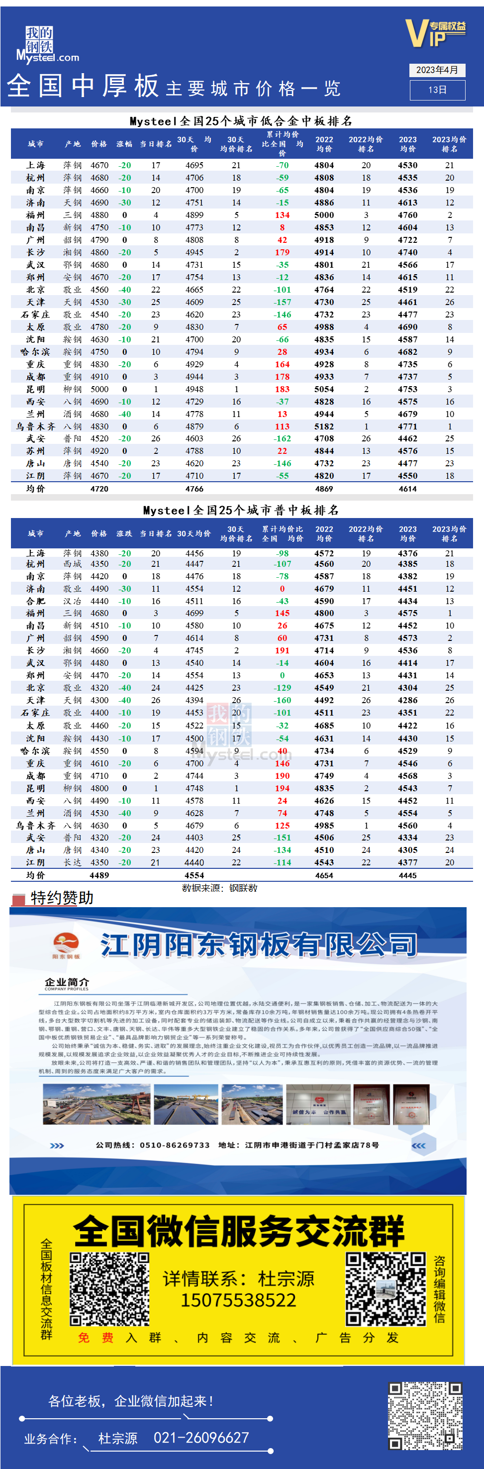 <a href='https://m.mysteel.com/' target='_blank' style='color:#3861ab'>Mysteel</a>快讯：全国<a href='https://m.mysteel.com/market/p-968-----010102-0--------1.html' target='_blank' style='color:#3861ab'>中厚板</a>主要城市价格一览（4月13日）