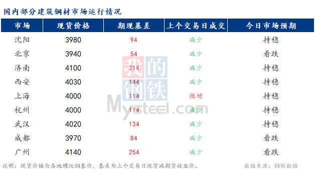 <a href='https://www.mysteel.com/' target='_blank' style='color:#3861ab'>Mysteel</a>早报：国内<a href='https://jiancai.mysteel.com/' target='_blank' style='color:#3861ab'>建筑钢材</a>市场预计稳中偏弱运行