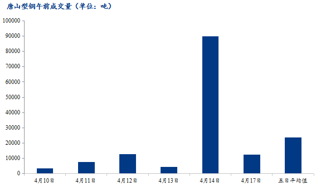 <a href='https://www.mysteel.com/' target='_blank' style='color:#3861ab'>Mysteel</a>数据：唐山调坯型钢成交量较上一交易日早盘减82%（4月17日10:30）