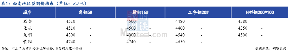 <a href='https://www.mysteel.com/' target='_blank' style='color:#3861ab'>Mysteel</a>日报：西南型钢价格弱稳运行 成交一般