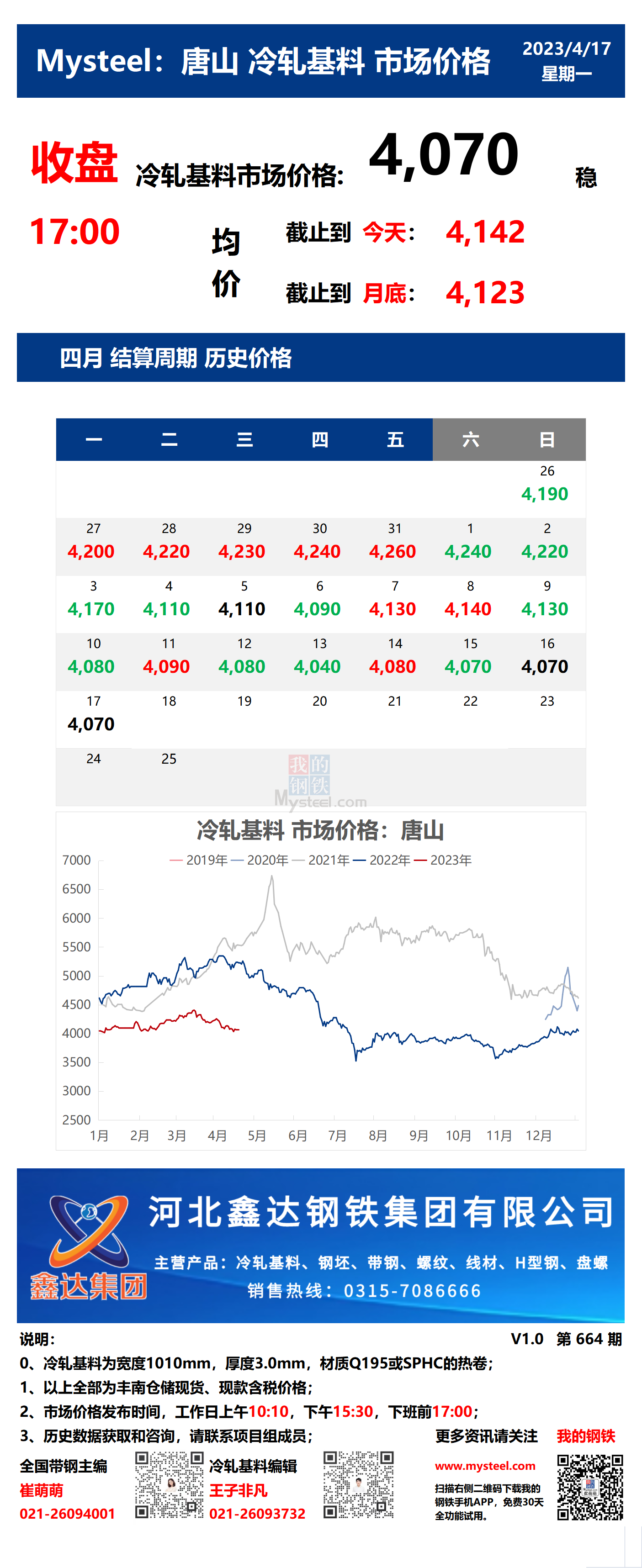 <a href='https://m.mysteel.com/' target='_blank' style='color:#3861ab'>Mysteel</a>：17日唐山冷轧基料市场价格(收盘17:00)