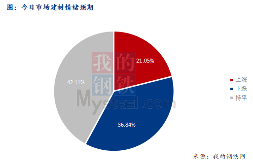 <a href='https://m.mysteel.com/' target='_blank' style='color:#3861ab'>Mysteel</a>早报：西南<a href='https://m.mysteel.com/market/p-968-----010101-0--------1.html' target='_blank' style='color:#3861ab'>建筑钢材</a>早盘价格预计窄幅震荡运行