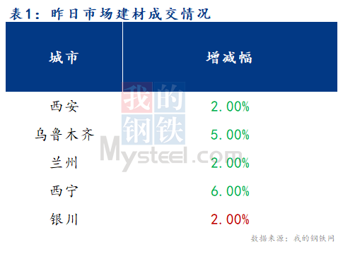 <a href='https://www.mysteel.com/' target='_blank' style='color:#3861ab'>Mysteel</a>早报：西北建筑钢材早盘价格预计稳中有跌