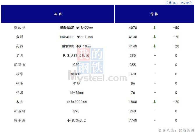 <a href='https://www.mysteel.com/' target='_blank' style='color:#3861ab'>Mysteel</a>日报：山西<a href='https://www.100njz.com/' target='_blank' style='color:#3861ab'>建筑材料</a>市场价格下跌，市场成交一般