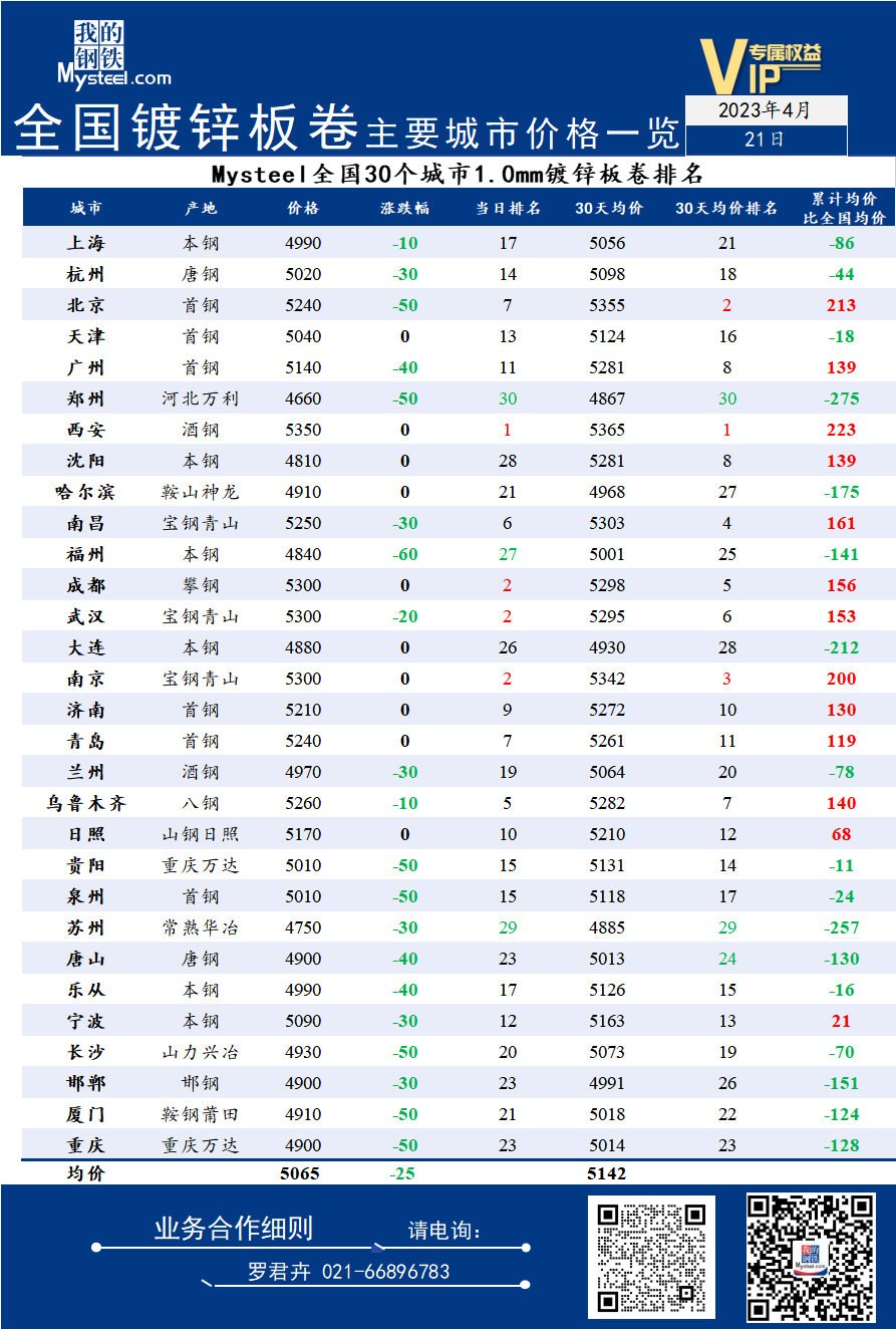 21日全国<a href='https://m.mysteel.com/market/p-968-----01010501-0--------1.html' target='_blank' style='color:#3861ab'>镀锌</a>板卷主要城市价格一览