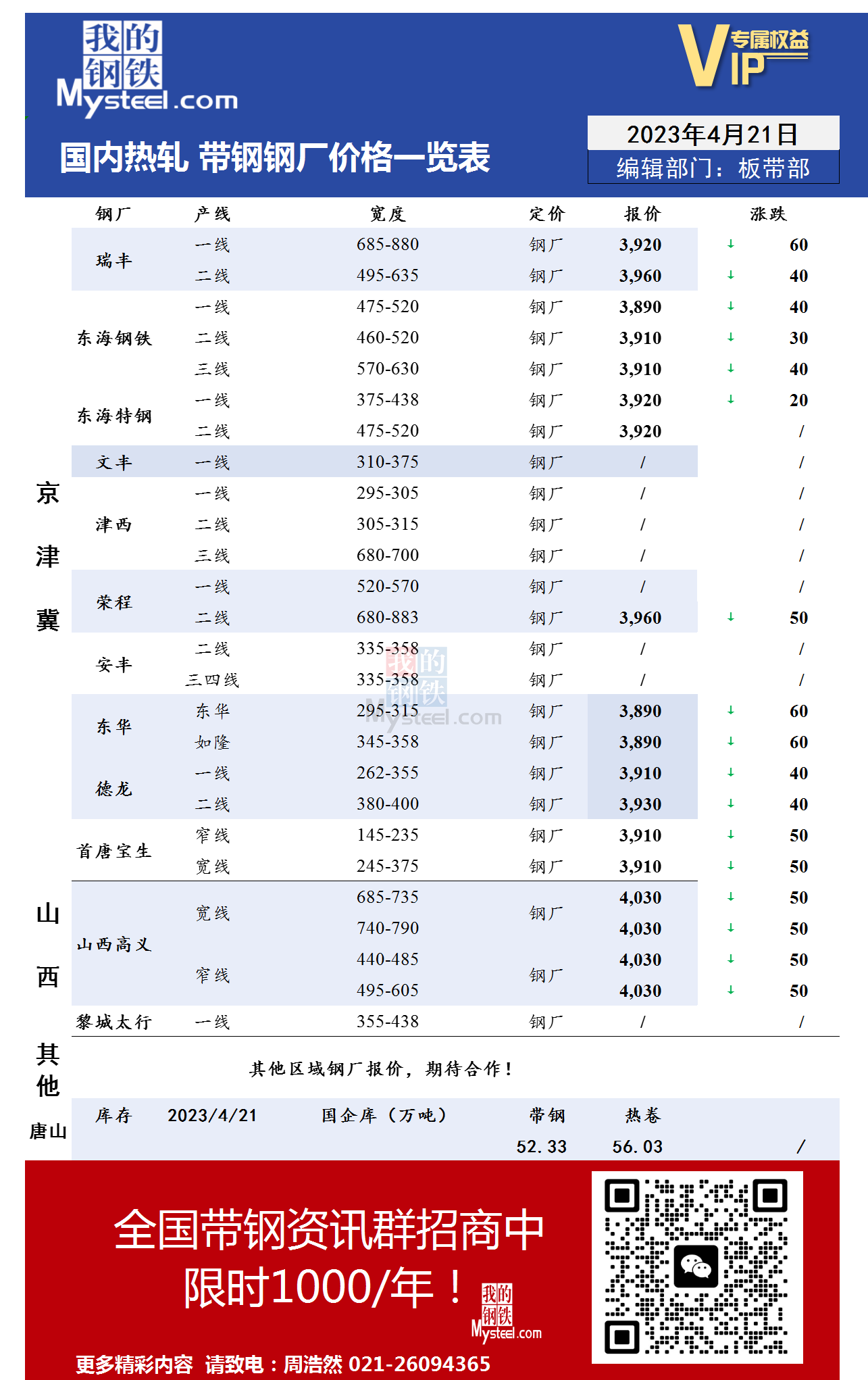 4月21日国内主流<a href='https://rezha.mysteel.com/' target='_blank' style='color:#3861ab'>热轧</a><a href='https://daigang.mysteel.com/' target='_blank' style='color:#3861ab'>带钢</a>厂价格调整情况