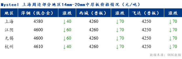 <a href='https://www.mysteel.com/' target='_blank' style='color:#3861ab'>Mysteel</a>早报：上海市场<a href='http://zhongban.mysteel.com/' target='_blank' style='color:#3861ab'>中厚板价格</a>预计弱稳运行