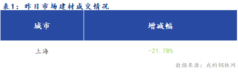 <a href='https://www.mysteel.com/' target='_blank' style='color:#3861ab'>Mysteel</a>早报：上海建筑钢材市场早盘预计保持偏弱运行状态