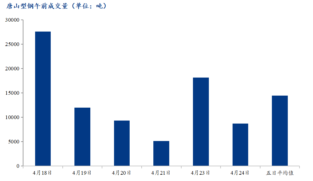 <a href='https://m.mysteel.com/' target='_blank' style='color:#3861ab'>Mysteel</a>数据：唐山调坯型钢成交量较上一交易日早盘减52%（4月24日10:30）
