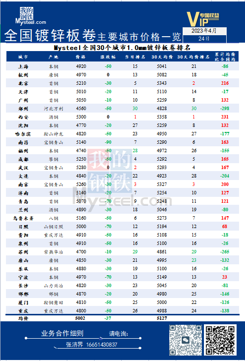  24日全国<a href='https://m.mysteel.com/market/p-968-----01010501-0--------1.html' target='_blank' style='color:#3861ab'>镀锌</a>板卷主要城市价格一览