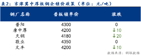 <a href='https://m.mysteel.com/' target='_blank' style='color:#3861ab'>Mysteel</a>日报：京津冀中厚板价格小幅下调 预计明日稳中下行