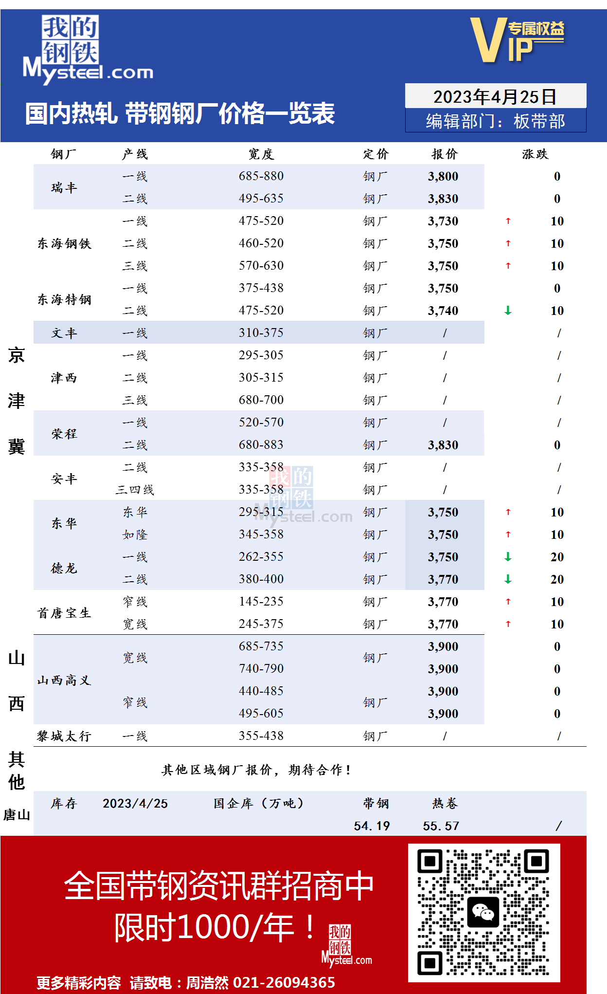 4月25日国内主流<a href='https://m.mysteel.com/market/p-968-----010103-0--------1.html' target='_blank' style='color:#3861ab'>热轧</a><a href='https://m.mysteel.com/market/p-968-----010108-0--------1.html' target='_blank' style='color:#3861ab'>带钢</a>厂价格调整情况