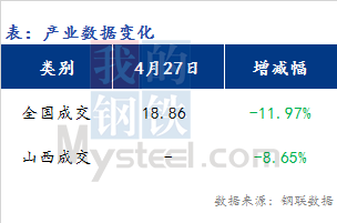 <a href='https://m.mysteel.com/' target='_blank' style='color:#3861ab'>Mysteel</a>早报：山西<a href='https://m.mysteel.com/market/p-968-----010101-0--------1.html' target='_blank' style='color:#3861ab'>建筑钢材</a>早盘价格弱稳为主