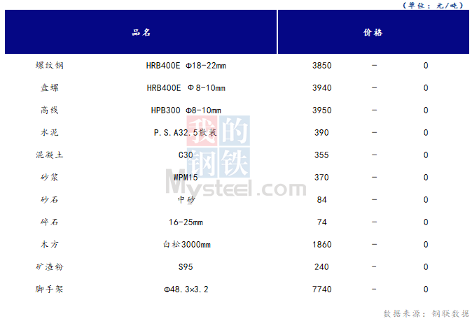 <a href='https://www.mysteel.com/' target='_blank' style='color:#3861ab'>Mysteel</a>日报：山西<a href='https://www.100njz.com/' target='_blank' style='color:#3861ab'>建筑材料</a>市场价格持稳，市场成交无明显回暖