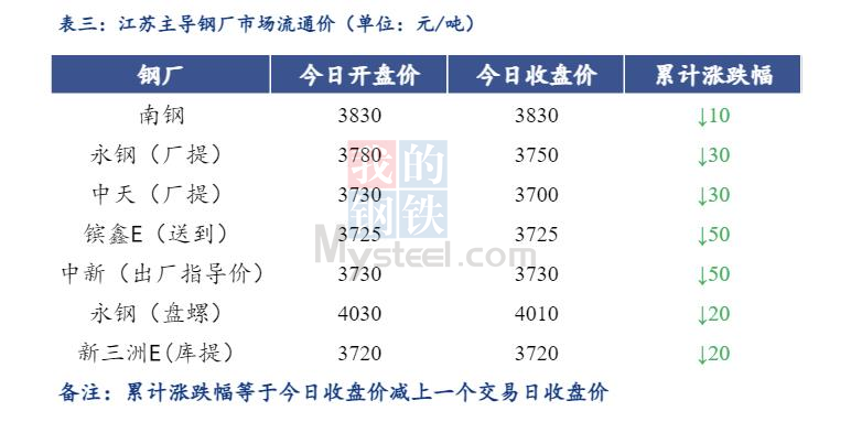 <a href='https://www.mysteel.com/' target='_blank' style='color:#3861ab'>Mysteel</a>日报：江苏省<a href='https://jiancai.mysteel.com/' target='_blank' style='color:#3861ab'>建筑钢材</a>延续跌势 成交下滑