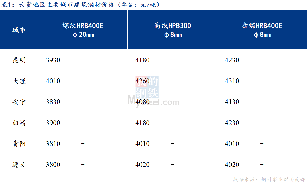 <a href='https://www.mysteel.com/' target='_blank' style='color:#3861ab'>Mysteel</a>日报：成交有所好转 云贵建筑钢材价格趋稳运行