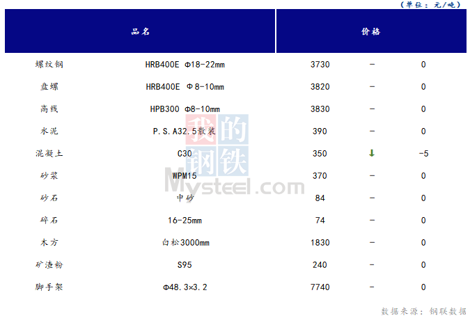 <a href='https://www.mysteel.com/' target='_blank' style='color:#3861ab'>Mysteel</a>日报：山西<a href='https://jiancai.mysteel.com/' target='_blank' style='color:#3861ab'>建筑钢材</a>价格持稳 成交有所改善