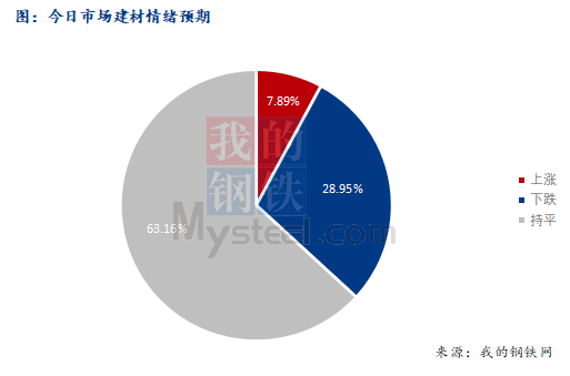 <a href='https://m.mysteel.com/' target='_blank' style='color:#3861ab'>Mysteel</a>早报：西南<a href='https://m.mysteel.com/market/p-968-----010101-0--------1.html' target='_blank' style='color:#3861ab'>建筑钢材</a>早盘价格预计盘整运行