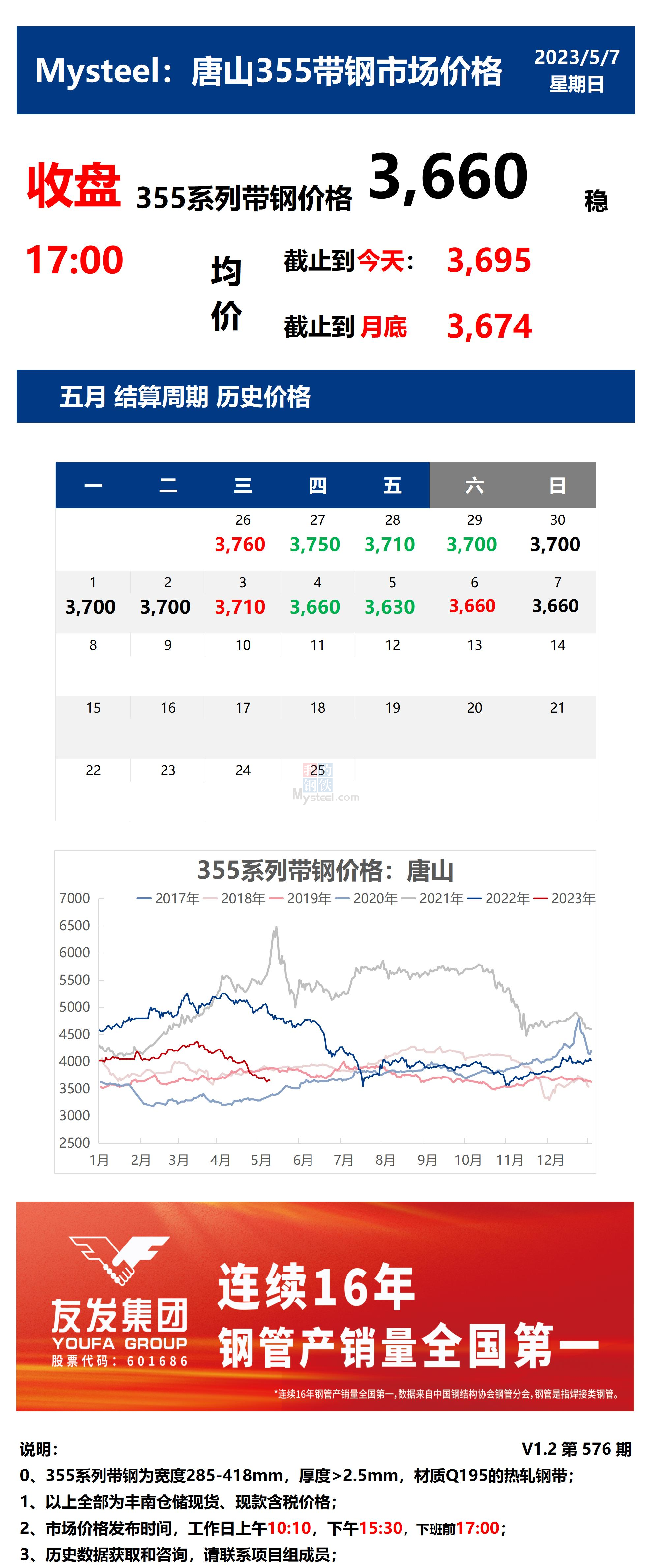 <a href='https://www.mysteel.com/' target='_blank' style='color:#3861ab'>Mysteel</a>：7日唐山355系列带钢市场价格（收盘17:00）