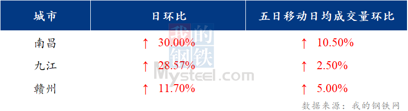 <a href='https://www.mysteel.com/' target='_blank' style='color:#3861ab'>Mysteel</a>日报：江西建筑钢材价格上涨力度较大 成交有所放量