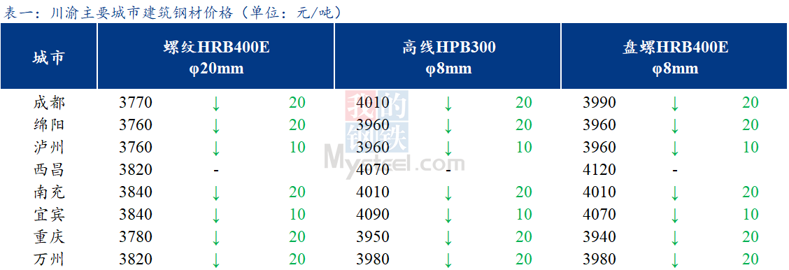  <a href='https://m.mysteel.com/' target='_blank' style='color:#3861ab'>Mysteel</a>日报：川渝建筑钢材价格小幅下跌 成交偏差