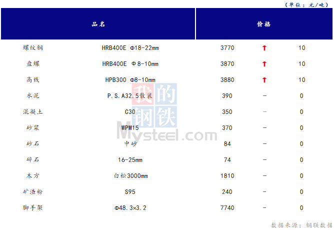 <a href='https://m.mysteel.com/' target='_blank' style='color:#3861ab'>Mysteel</a>日报：山西<a href='https://m.100njz.com/' target='_blank' style='color:#3861ab'>建筑材料</a>市场价格上涨，市场交投氛围较差