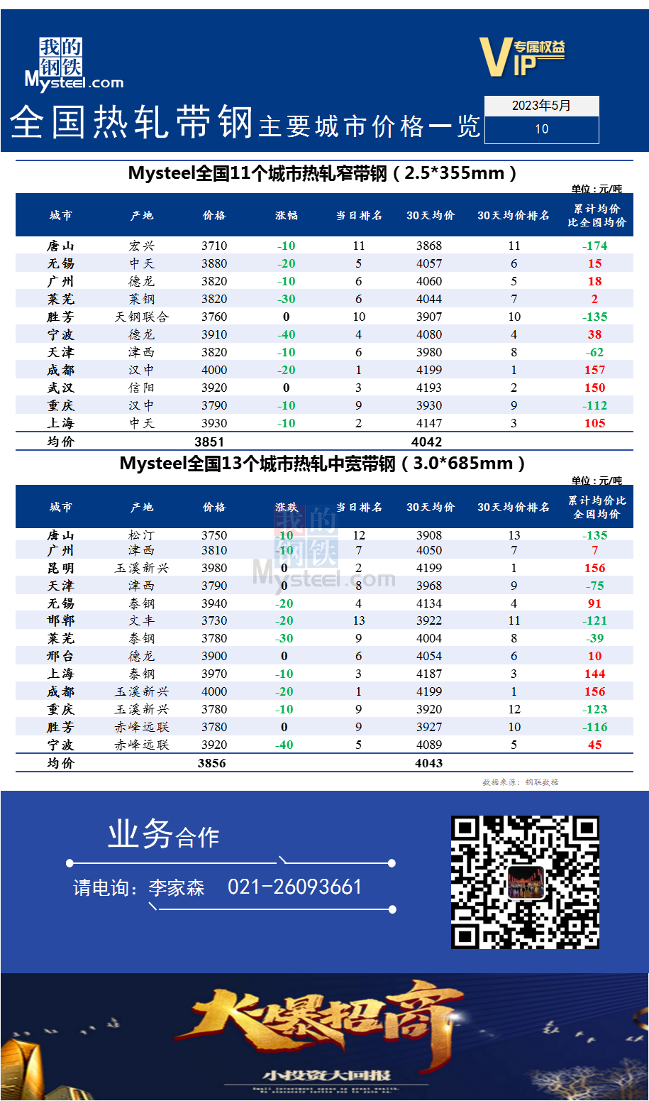 <a href='https://www.mysteel.com/' target='_blank' style='color:#3861ab'>Mysteel</a>快讯：全国<a href='https://rezha.mysteel.com/' target='_blank' style='color:#3861ab'>热轧</a><a href='https://daigang.mysteel.com/' target='_blank' style='color:#3861ab'>带钢</a>主要城市价格一览（2023年5月10日）