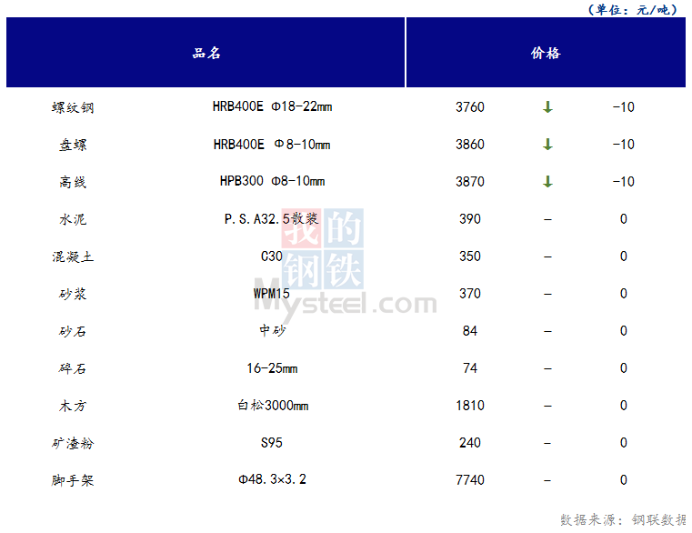 <a href='https://m.mysteel.com/' target='_blank' style='color:#3861ab'>Mysteel</a>日报：山西<a href='https://m.100njz.com/' target='_blank' style='color:#3861ab'>建筑材料</a>市场价格下跌，市场交投氛围较差