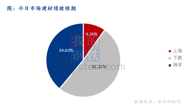 <a href='https://www.mysteel.com/' target='_blank' style='color:#3861ab'>Mysteel</a>早报：东北<a href='https://jiancai.mysteel.com/' target='_blank' style='color:#3861ab'>建筑钢材</a>早盘价格或继续小幅趋弱