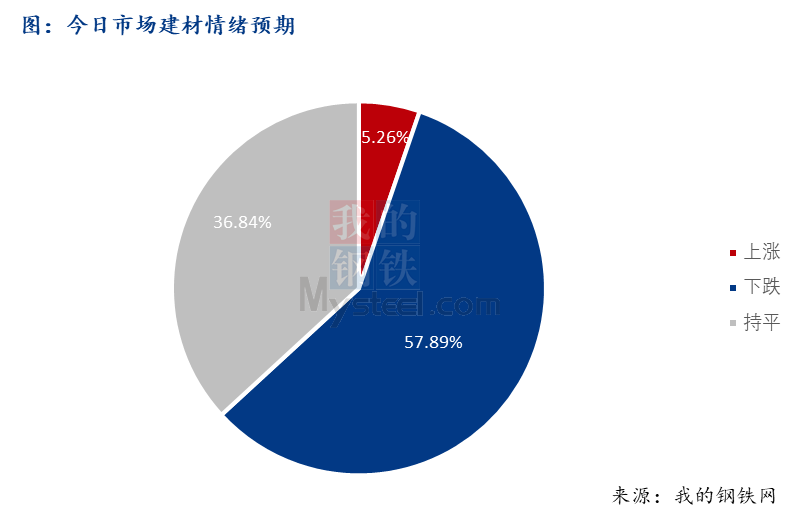 <a href='https://www.mysteel.com/' target='_blank' style='color:#3861ab'>Mysteel</a>早报：西南<a href='https://jiancai.mysteel.com/' target='_blank' style='color:#3861ab'>建筑钢材</a>早盘价格预计弱势运行
