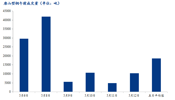 <a href='https://m.mysteel.com/' target='_blank' style='color:#3861ab'>Mysteel</a>数据：唐山调坯型钢成交量较上一交易日早盘增111%（5月12日10:30）