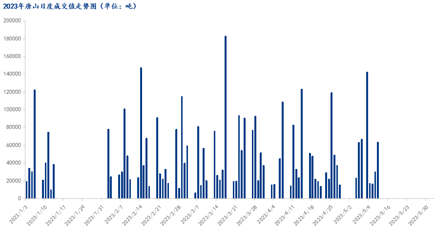  	<a href='https://www.mysteel.com/' target='_blank' style='color:#3861ab'>Mysteel</a>数据：唐山调坯型钢成交量较上一交易日增113%（5月12日16:00）
