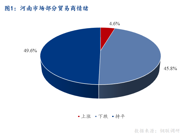 <a href='https://m.mysteel.com/' target='_blank' style='color:#3861ab'>Mysteel</a>早报：河南建筑钢材早盘价格预计继续下行