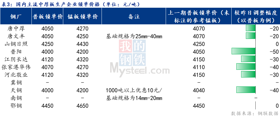 Mysteel日报：全国<a href='http://zhongban.mysteel.com/' target='_blank' style='color:#3861ab'>中厚板价格</a>弱行  预计下周中厚板价格震荡偏弱调整