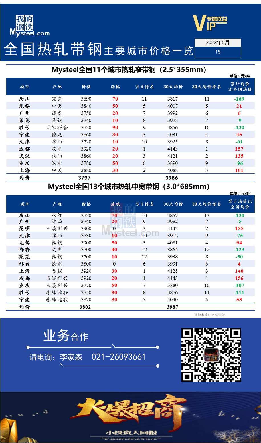 <a href='https://m.mysteel.com/' target='_blank' style='color:#3861ab'>Mysteel</a>快讯：全国<a href='https://m.mysteel.com/market/p-968-----010103-0--------1.html' target='_blank' style='color:#3861ab'>热轧</a><a href='https://m.mysteel.com/market/p-968-----010108-0--------1.html' target='_blank' style='color:#3861ab'>带钢</a>主要城市价格一览（2023年5月15日）