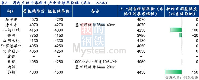 <a href='https://www.mysteel.com/' target='_blank' style='color:#3861ab'>Mysteel</a>日报：全国<a href='http://zhongban.mysteel.com/' target='_blank' style='color:#3861ab'>中厚板价格</a>盘整运行 预计明日震荡趋弱运行