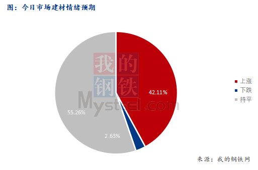 <a href='https://m.mysteel.com/' target='_blank' style='color:#3861ab'>Mysteel</a>早报：西南<a href='https://m.mysteel.com/market/p-968-----010101-0--------1.html' target='_blank' style='color:#3861ab'>建筑钢材</a>早盘价格预计稳中趋强运行